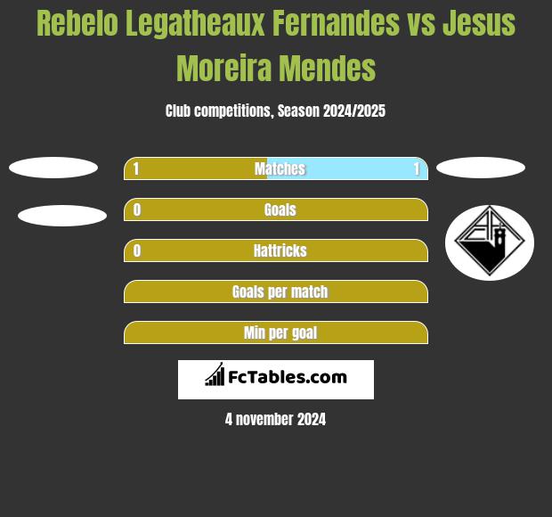 Rebelo Legatheaux Fernandes vs Jesus Moreira Mendes h2h player stats