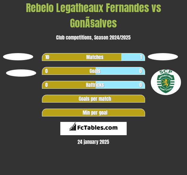 Rebelo Legatheaux Fernandes vs GonÃ§alves h2h player stats