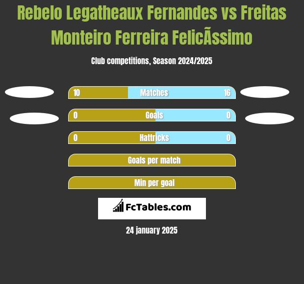 Rebelo Legatheaux Fernandes vs Freitas Monteiro Ferreira FelicÃ­ssimo h2h player stats