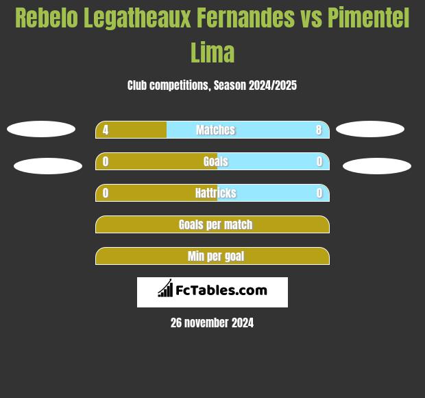 Rebelo Legatheaux Fernandes vs Pimentel Lima h2h player stats