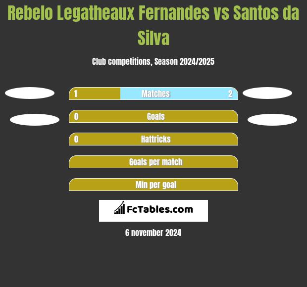 Rebelo Legatheaux Fernandes vs Santos da Silva h2h player stats