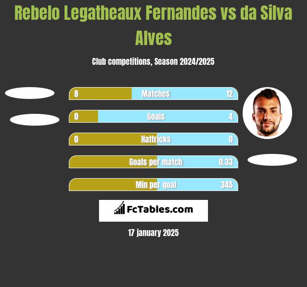 Rebelo Legatheaux Fernandes vs da Silva Alves h2h player stats