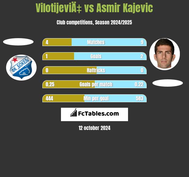 VilotijeviÄ‡ vs Asmir Kajevic h2h player stats