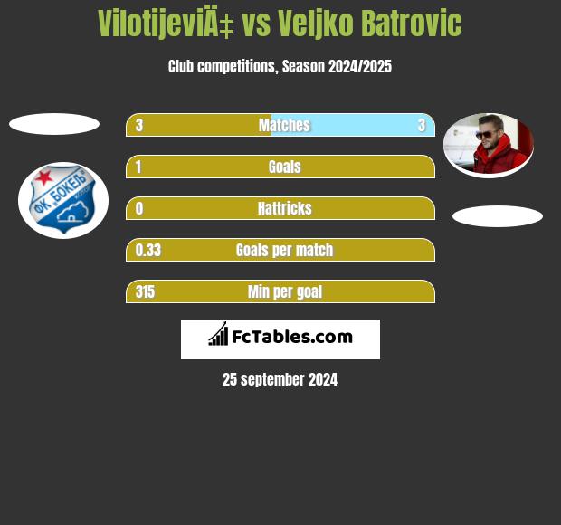 VilotijeviÄ‡ vs Veljko Batrović h2h player stats