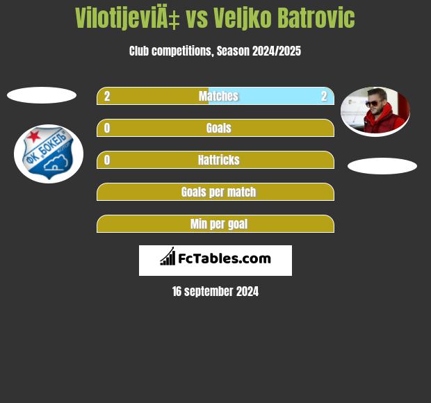 VilotijeviÄ‡ vs Veljko Batrovic h2h player stats