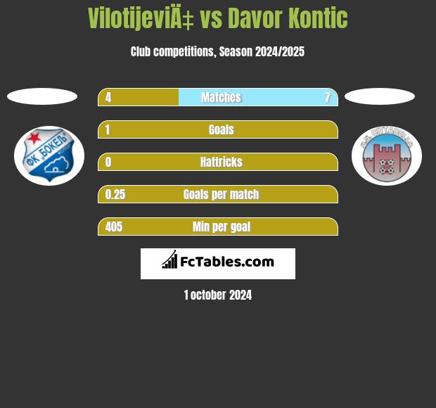 VilotijeviÄ‡ vs Davor Kontic h2h player stats