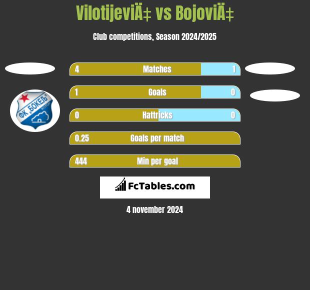 VilotijeviÄ‡ vs BojoviÄ‡ h2h player stats