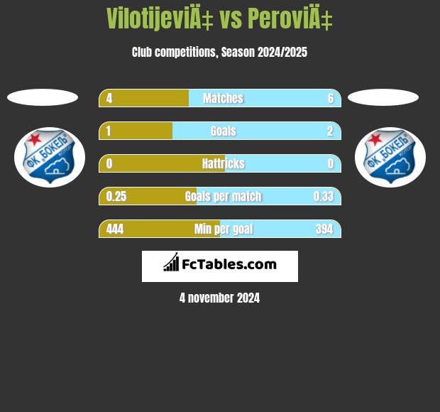 VilotijeviÄ‡ vs PeroviÄ‡ h2h player stats