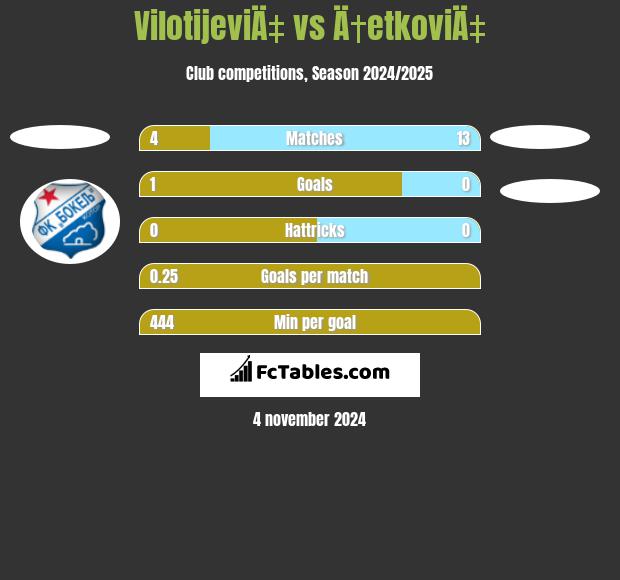 VilotijeviÄ‡ vs Ä†etkoviÄ‡ h2h player stats