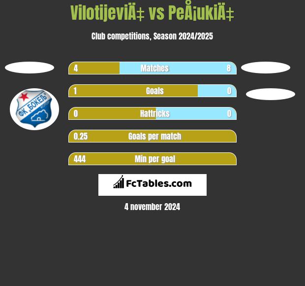 VilotijeviÄ‡ vs PeÅ¡ukiÄ‡ h2h player stats