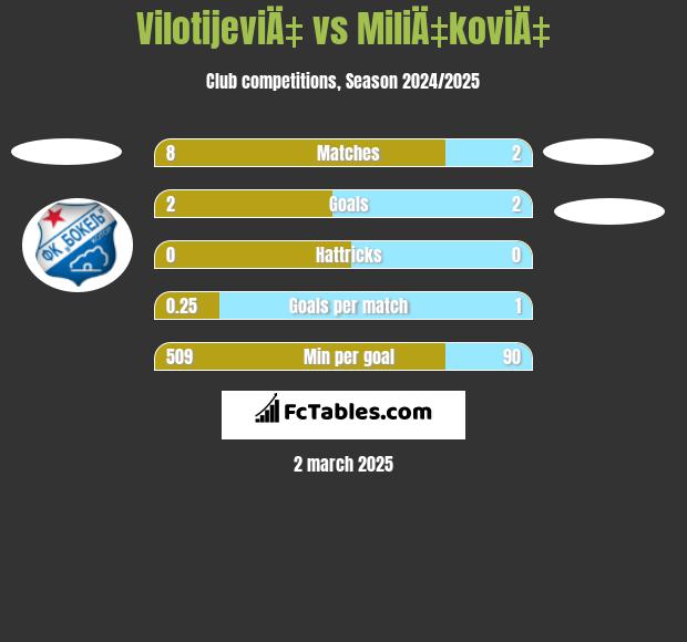 VilotijeviÄ‡ vs MiliÄ‡koviÄ‡ h2h player stats