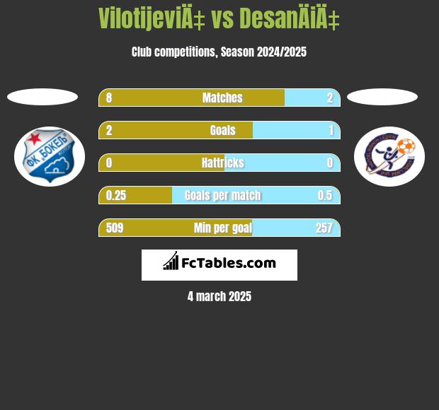 VilotijeviÄ‡ vs DesanÄiÄ‡ h2h player stats