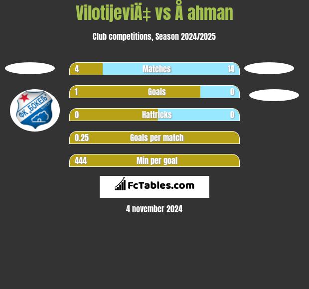 VilotijeviÄ‡ vs Å ahman h2h player stats