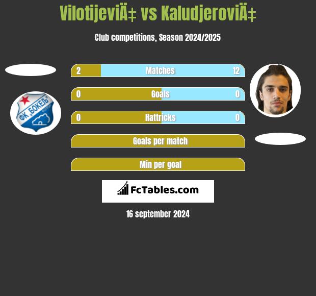 VilotijeviÄ‡ vs KaludjeroviÄ‡ h2h player stats