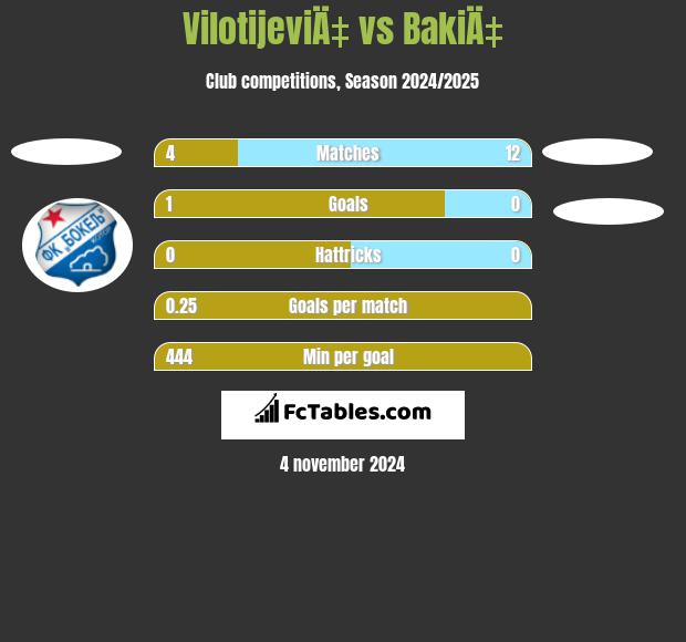 VilotijeviÄ‡ vs BakiÄ‡ h2h player stats