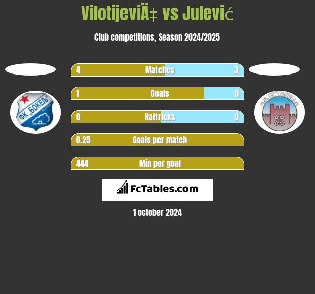 VilotijeviÄ‡ vs Julević h2h player stats