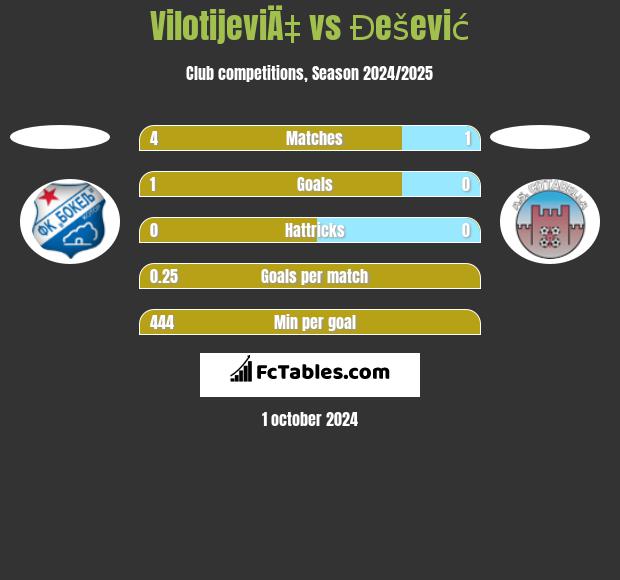 VilotijeviÄ‡ vs Đešević h2h player stats