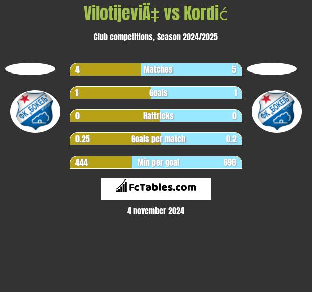 VilotijeviÄ‡ vs Kordić h2h player stats