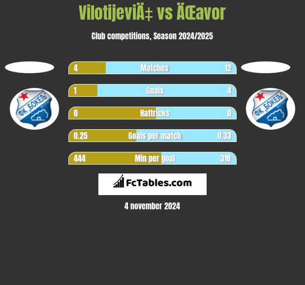 VilotijeviÄ‡ vs ÄŒavor h2h player stats