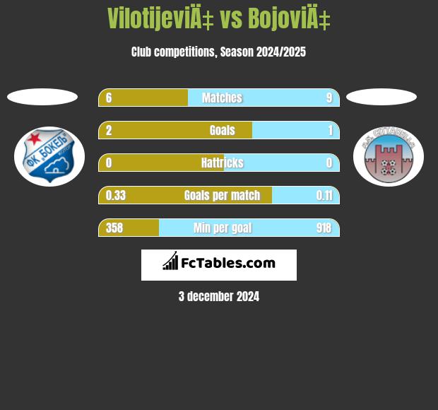 VilotijeviÄ‡ vs BojoviÄ‡ h2h player stats