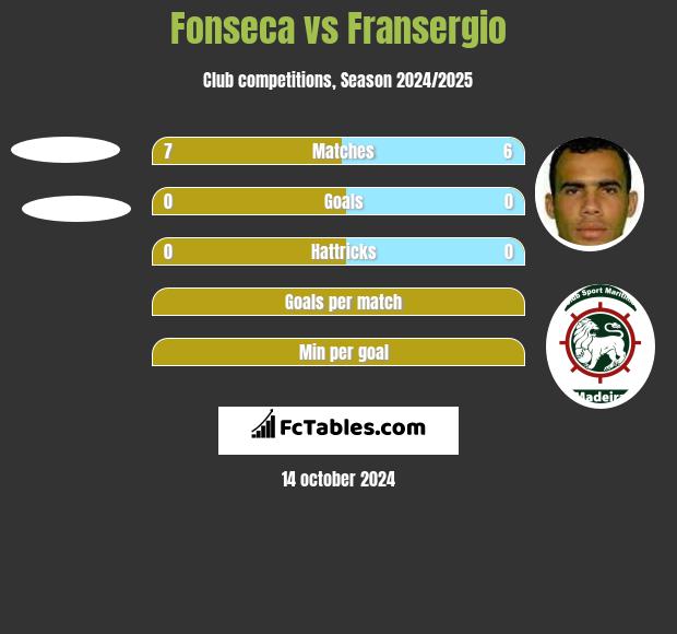 Fonseca vs Fransergio h2h player stats