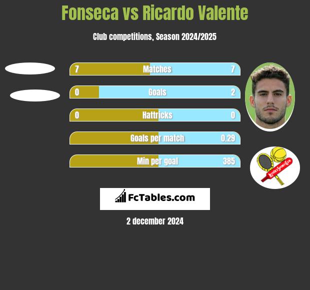 Fonseca vs Ricardo Valente h2h player stats