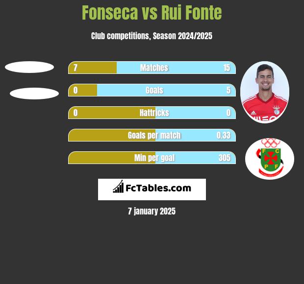 Fonseca vs Rui Fonte h2h player stats