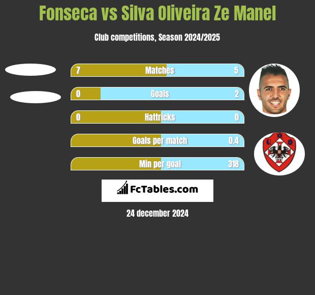 Fonseca vs Silva Oliveira Ze Manel h2h player stats