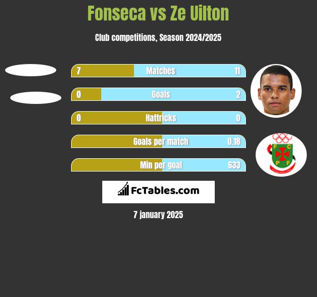 Fonseca vs Ze Uilton h2h player stats