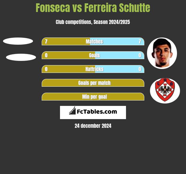 Fonseca vs Ferreira Schutte h2h player stats