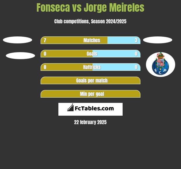 Fonseca vs Jorge Meireles h2h player stats