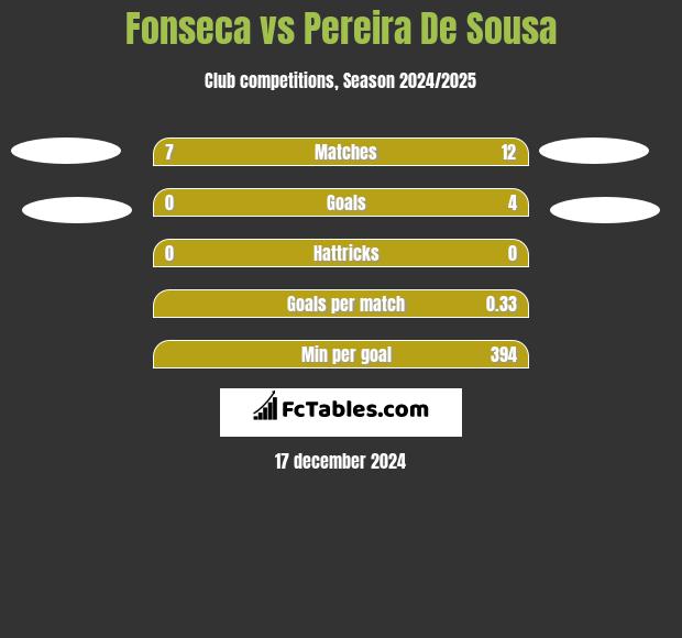 Fonseca vs Pereira De Sousa h2h player stats