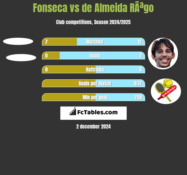 Fonseca vs de Almeida RÃªgo h2h player stats