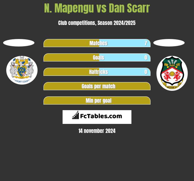 N. Mapengu vs Dan Scarr h2h player stats