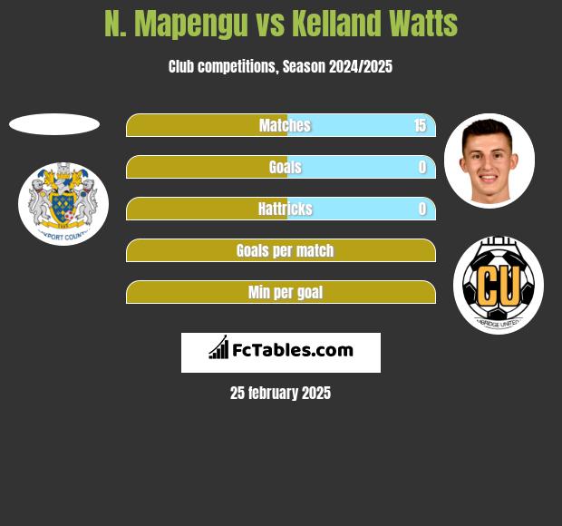 N. Mapengu vs Kelland Watts h2h player stats