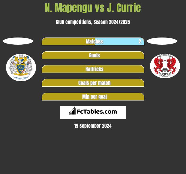 N. Mapengu vs J. Currie h2h player stats