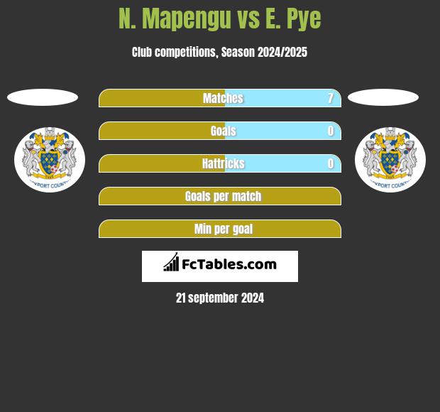 N. Mapengu vs E. Pye h2h player stats