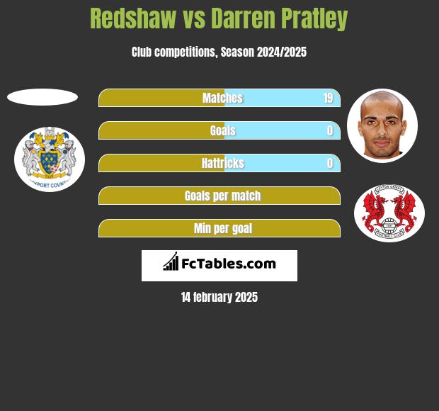 Redshaw vs Darren Pratley h2h player stats