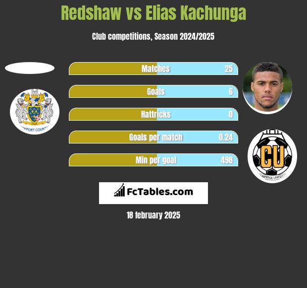 Redshaw vs Elias Kachunga h2h player stats