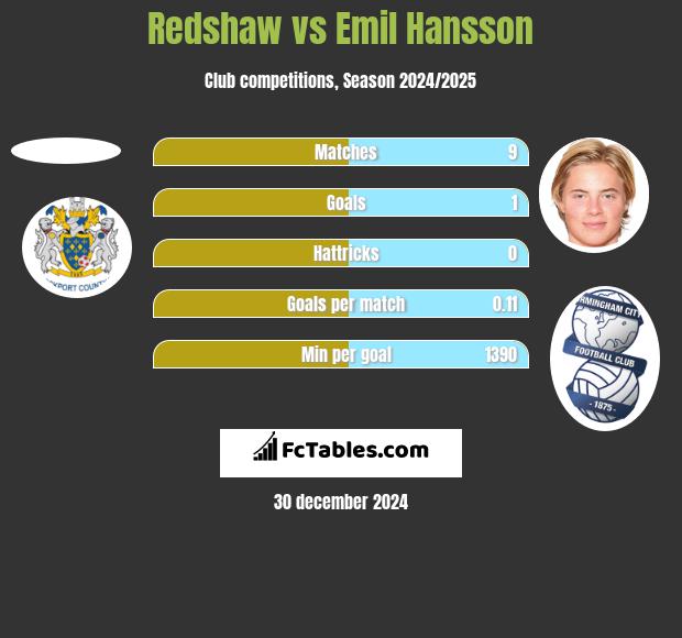 Redshaw vs Emil Hansson h2h player stats