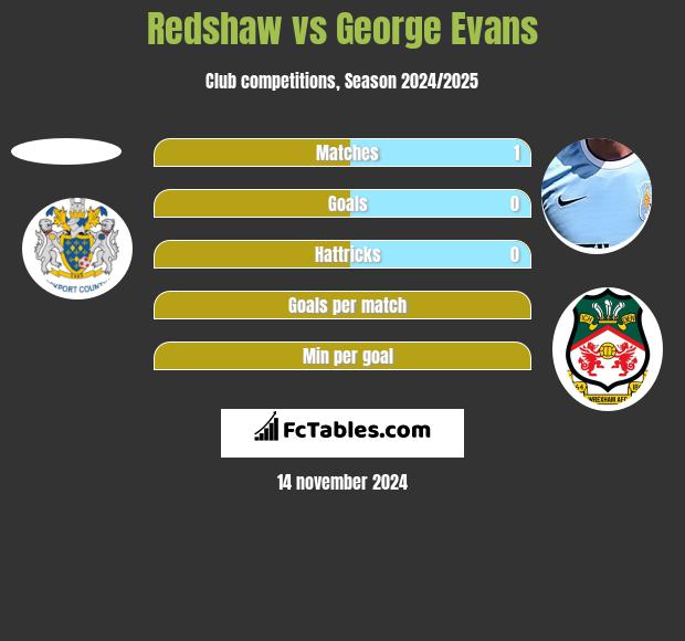 Redshaw vs George Evans h2h player stats