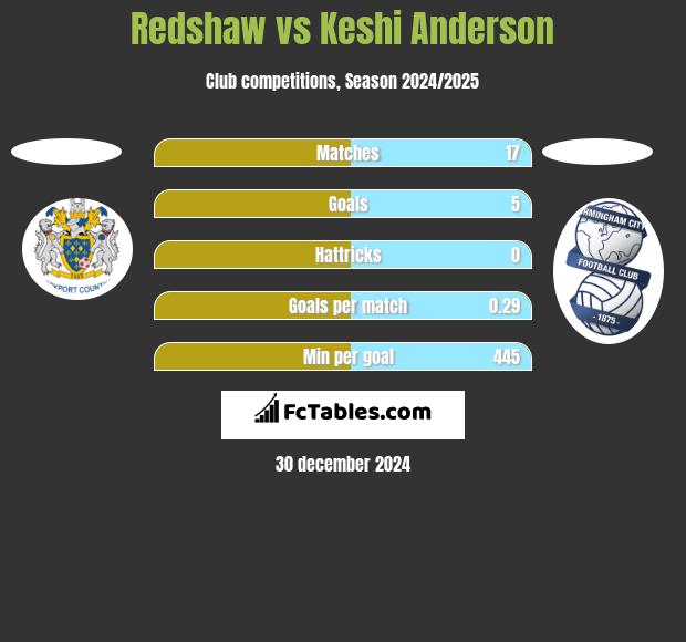 Redshaw vs Keshi Anderson h2h player stats