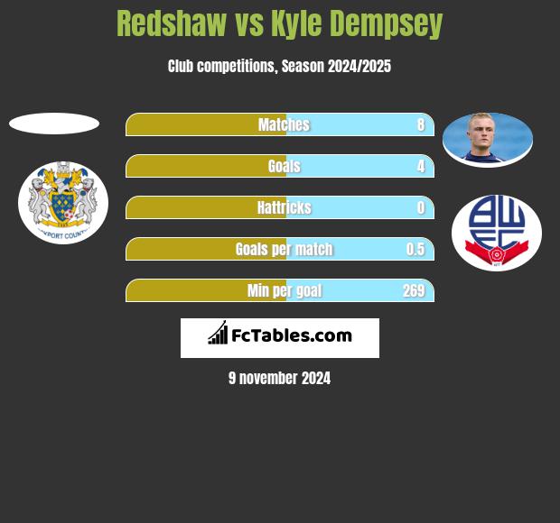 Redshaw vs Kyle Dempsey h2h player stats