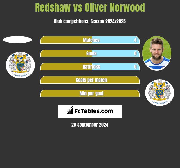 Redshaw vs Oliver Norwood h2h player stats