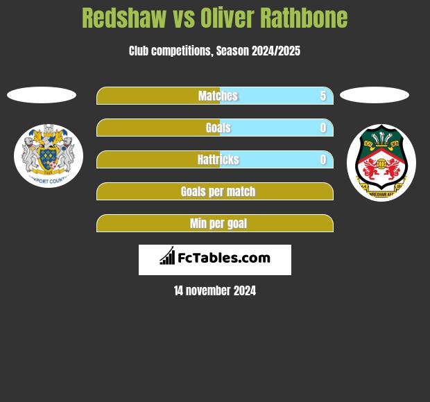 Redshaw vs Oliver Rathbone h2h player stats