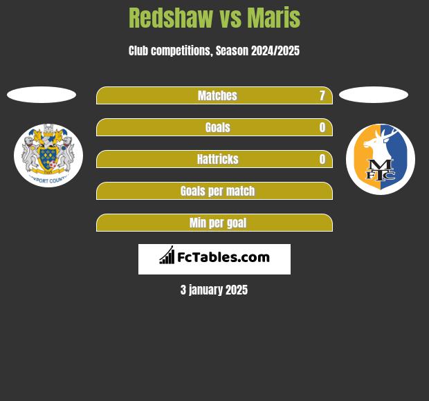 Redshaw vs Maris h2h player stats