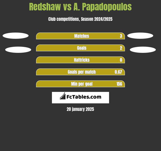 Redshaw vs A. Papadopoulos h2h player stats