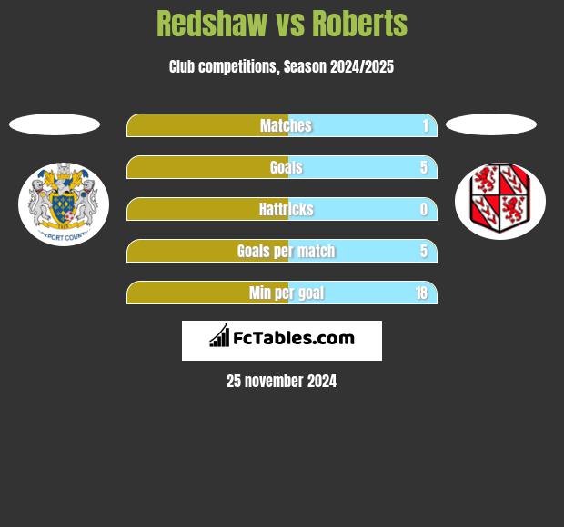 Redshaw vs Roberts h2h player stats