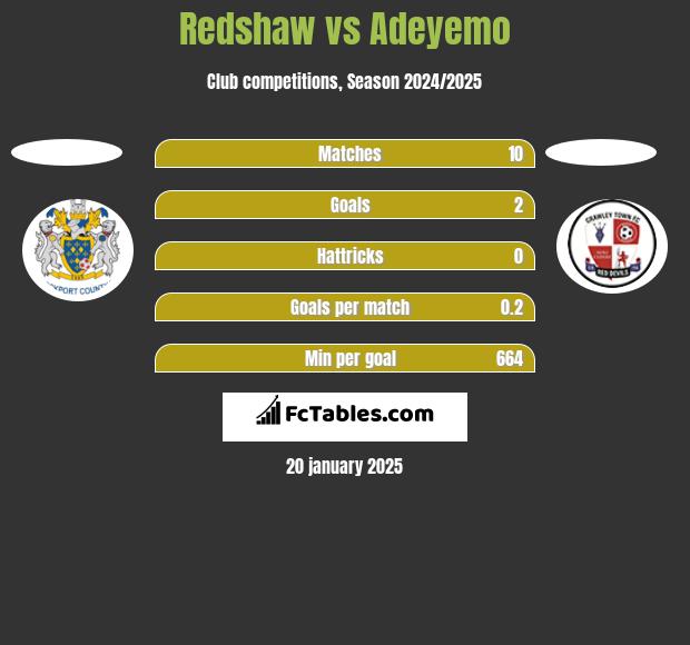 Redshaw vs Adeyemo h2h player stats