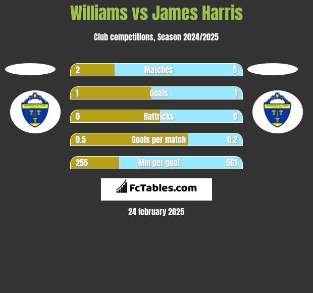 Williams vs James Harris h2h player stats